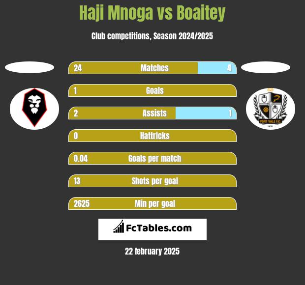 Haji Mnoga vs Boaitey h2h player stats