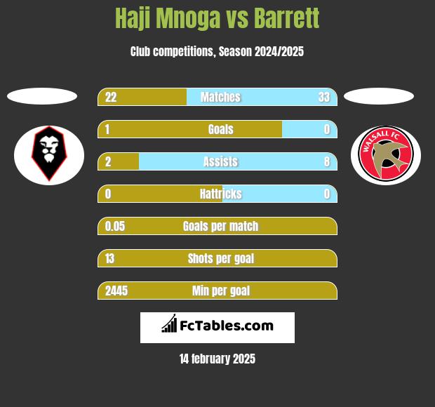 Haji Mnoga vs Barrett h2h player stats