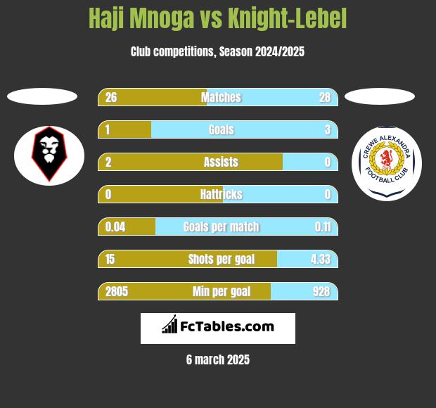 Haji Mnoga vs Knight-Lebel h2h player stats