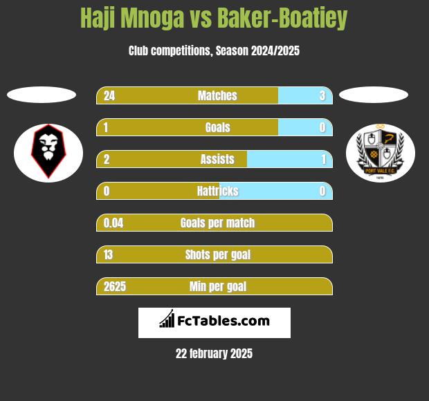 Haji Mnoga vs Baker-Boatiey h2h player stats