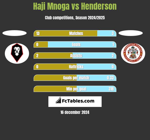 Haji Mnoga vs Henderson h2h player stats