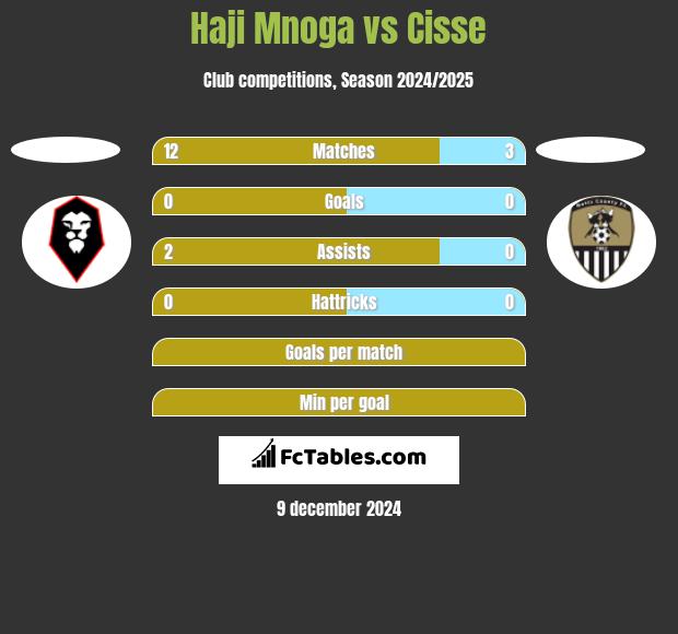 Haji Mnoga vs Cisse h2h player stats