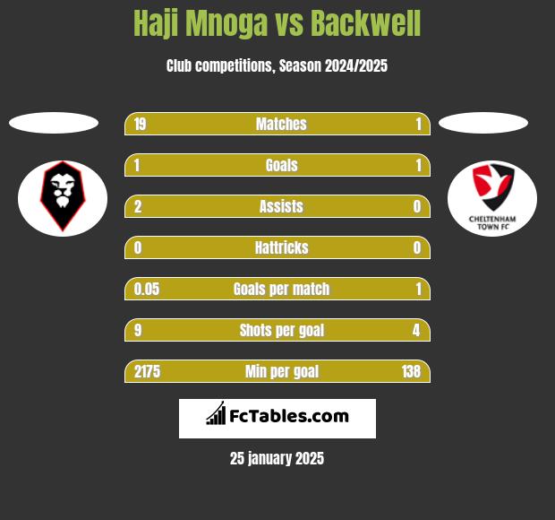 Haji Mnoga vs Backwell h2h player stats