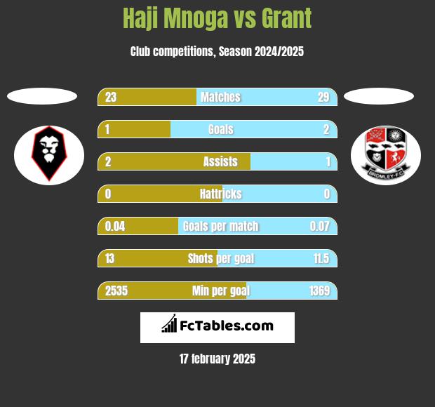 Haji Mnoga vs Grant h2h player stats