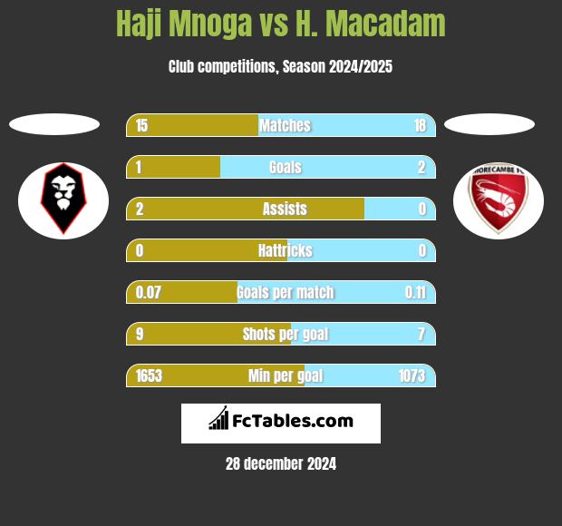 Haji Mnoga vs H. Macadam h2h player stats