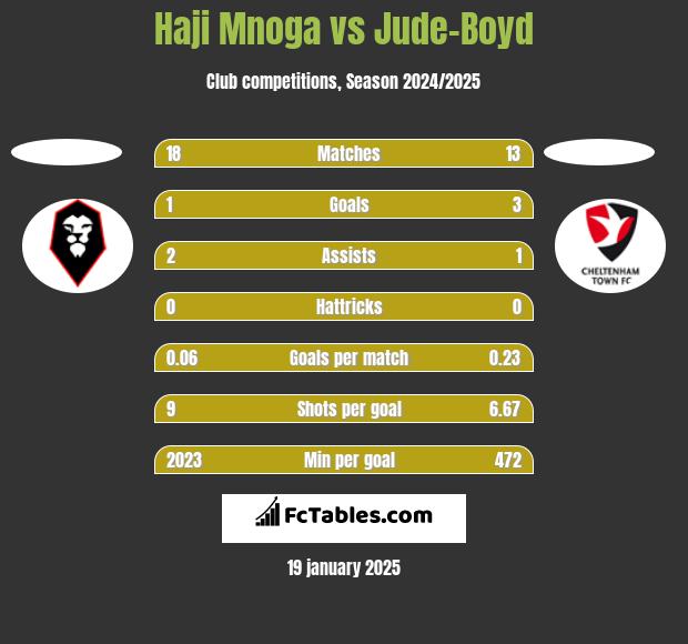 Haji Mnoga vs Jude-Boyd h2h player stats