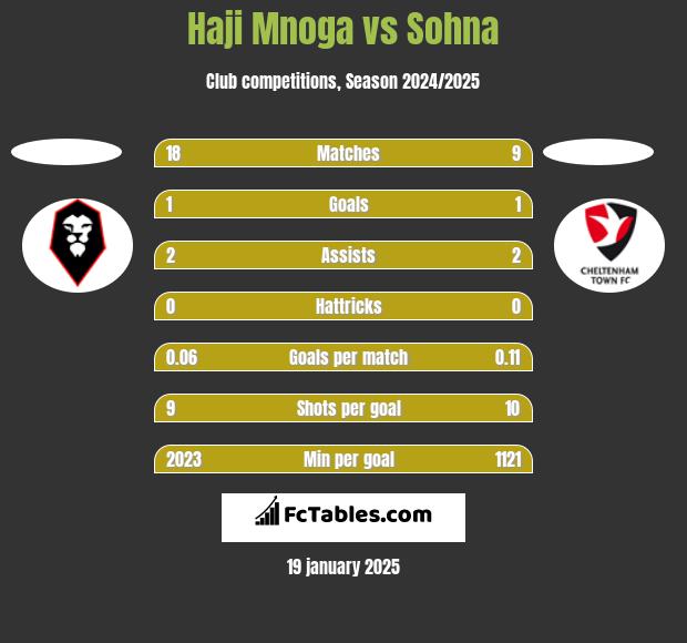 Haji Mnoga vs Sohna h2h player stats