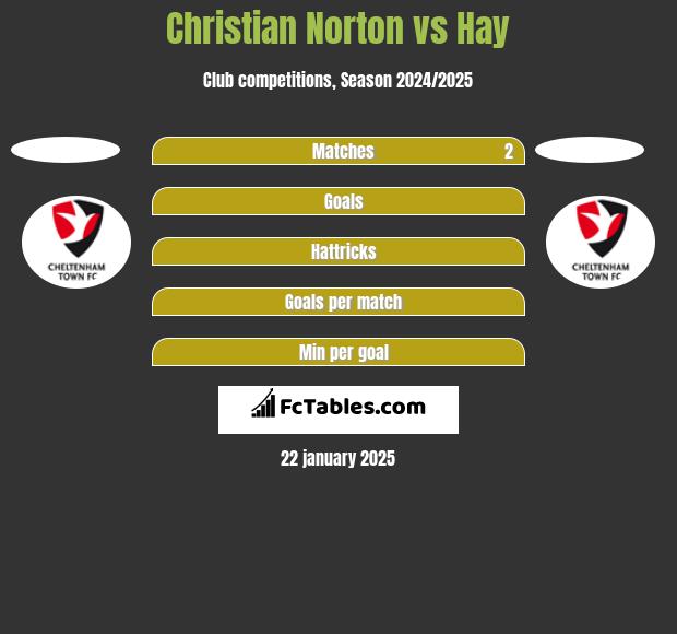 Christian Norton vs Hay h2h player stats