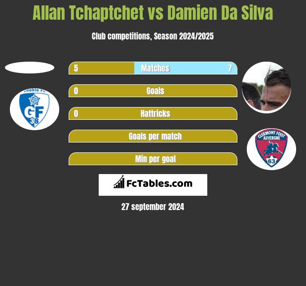 Allan Tchaptchet vs Damien Da Silva h2h player stats