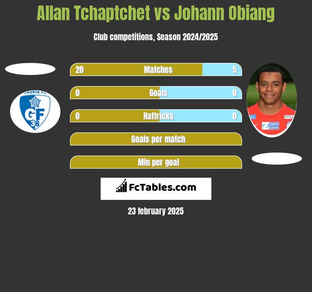 Allan Tchaptchet vs Johann Obiang h2h player stats