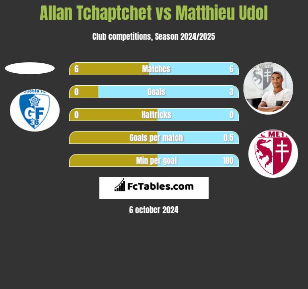 Allan Tchaptchet vs Matthieu Udol h2h player stats