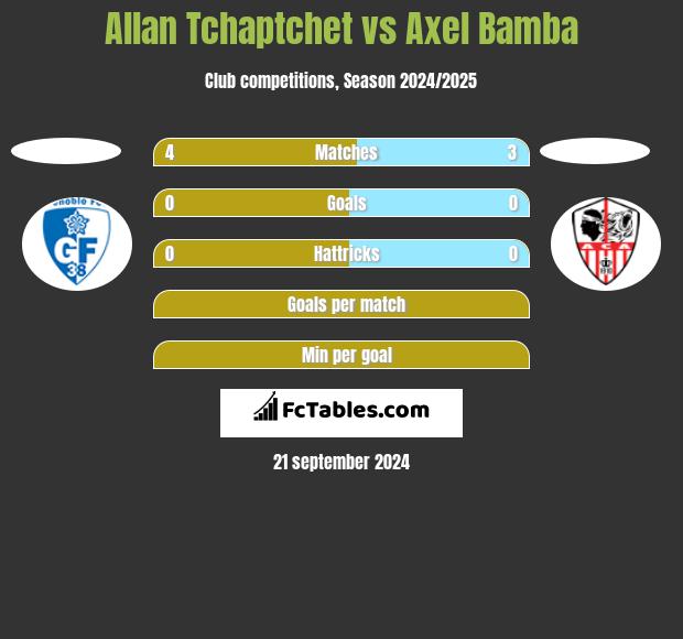 Allan Tchaptchet vs Axel Bamba h2h player stats