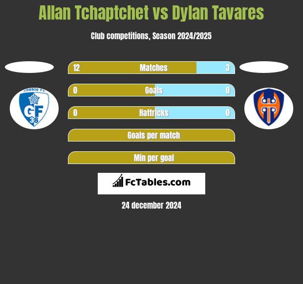 Allan Tchaptchet vs Dylan Tavares h2h player stats