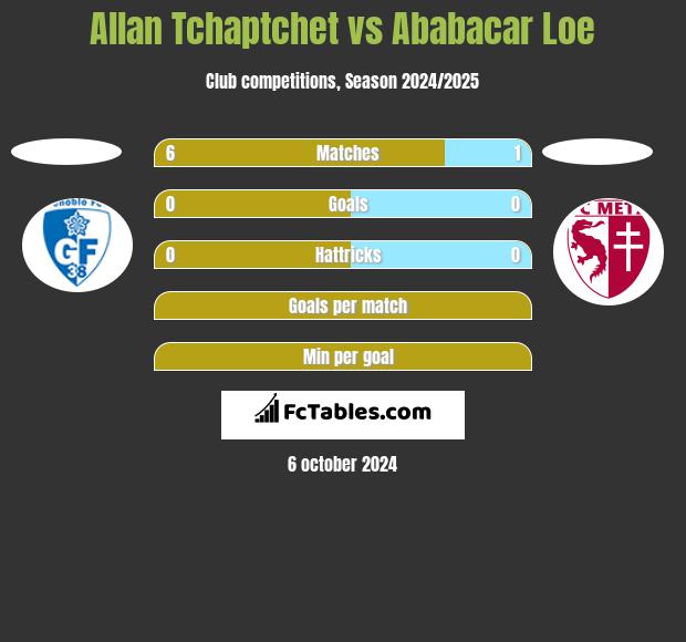 Allan Tchaptchet vs Ababacar Loe h2h player stats