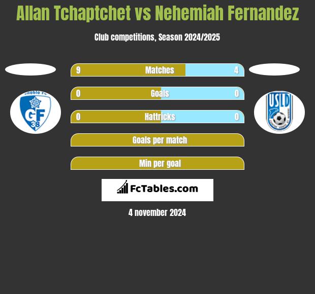 Allan Tchaptchet vs Nehemiah Fernandez h2h player stats