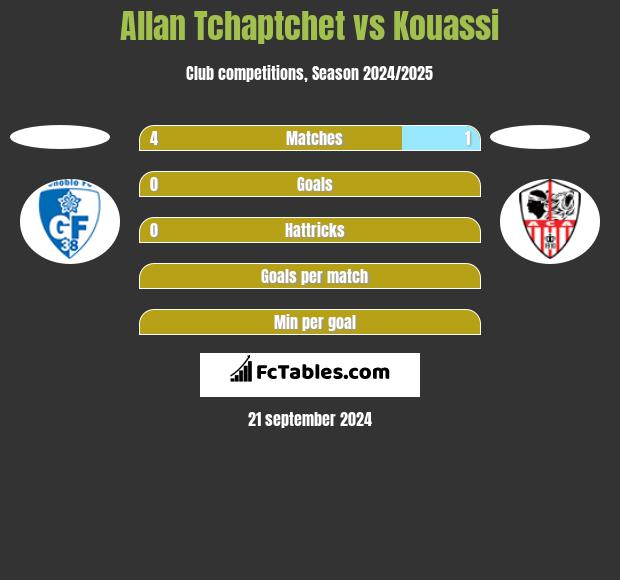 Allan Tchaptchet vs Kouassi h2h player stats