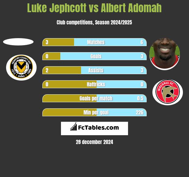 Luke Jephcott vs Albert Adomah h2h player stats