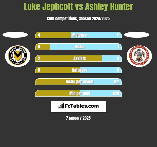 Luke Jephcott vs Ashley Hunter h2h player stats