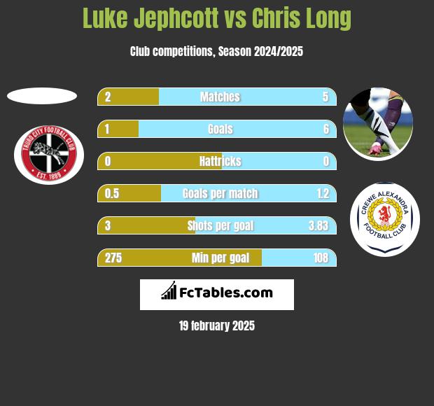 Luke Jephcott vs Chris Long h2h player stats