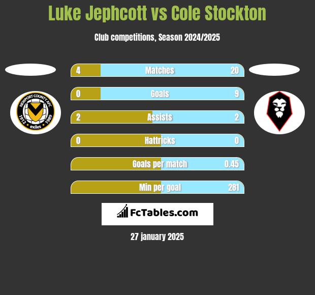 Luke Jephcott vs Cole Stockton h2h player stats