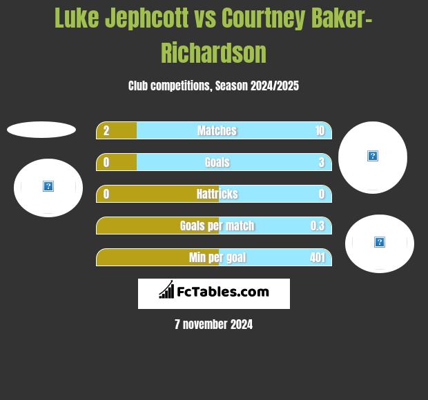 Luke Jephcott vs Courtney Baker-Richardson h2h player stats