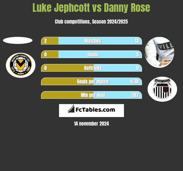 Luke Jephcott vs Danny Rose h2h player stats