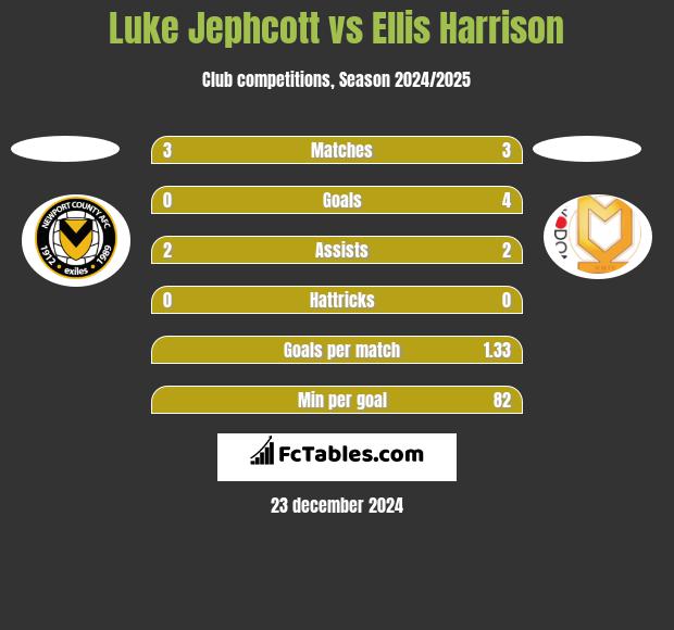 Luke Jephcott vs Ellis Harrison h2h player stats