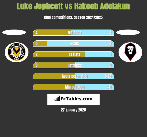 Luke Jephcott vs Hakeeb Adelakun h2h player stats