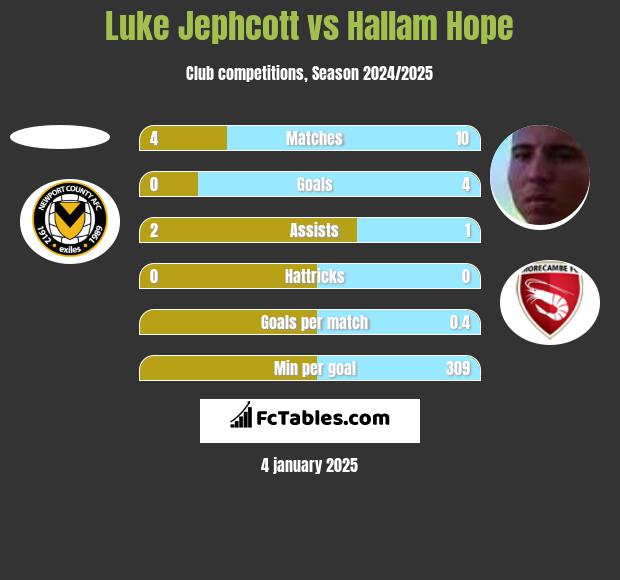 Luke Jephcott vs Hallam Hope h2h player stats