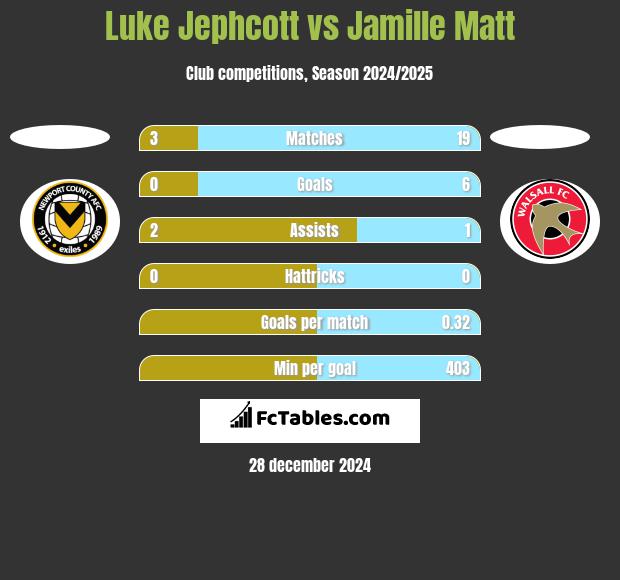 Luke Jephcott vs Jamille Matt h2h player stats