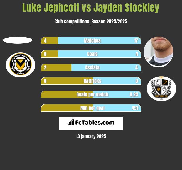 Luke Jephcott vs Jayden Stockley h2h player stats