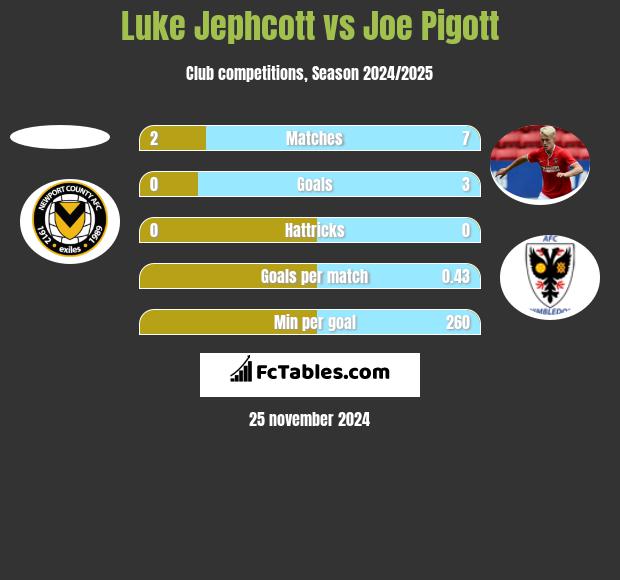 Luke Jephcott vs Joe Pigott h2h player stats