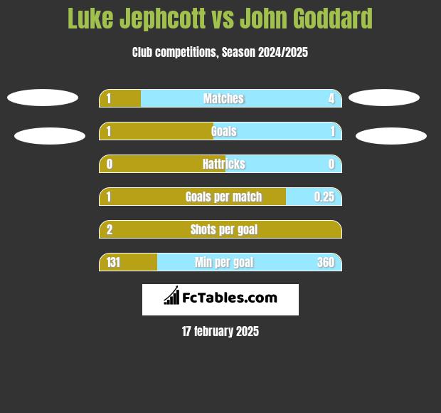 Luke Jephcott vs John Goddard h2h player stats