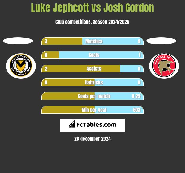 Luke Jephcott vs Josh Gordon h2h player stats