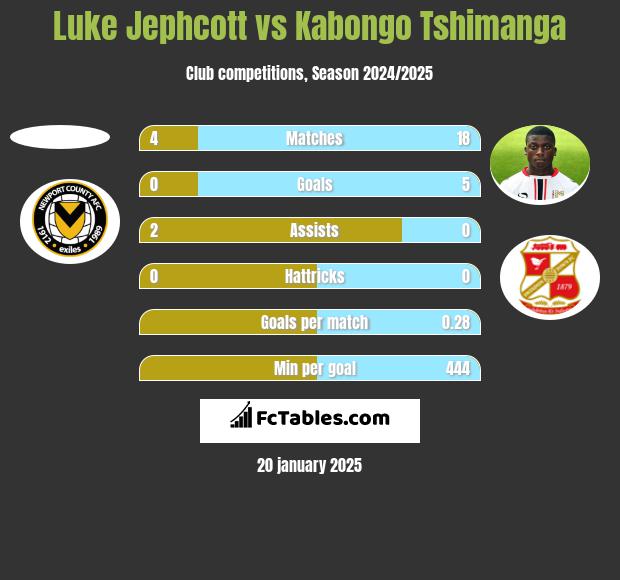 Luke Jephcott vs Kabongo Tshimanga h2h player stats