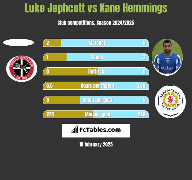 Luke Jephcott vs Kane Hemmings h2h player stats