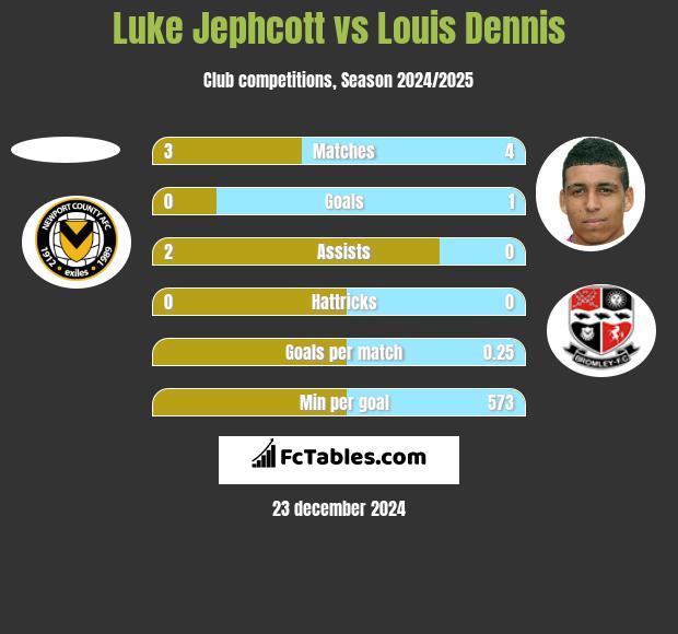 Luke Jephcott vs Louis Dennis h2h player stats