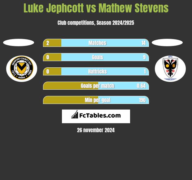 Luke Jephcott vs Mathew Stevens h2h player stats