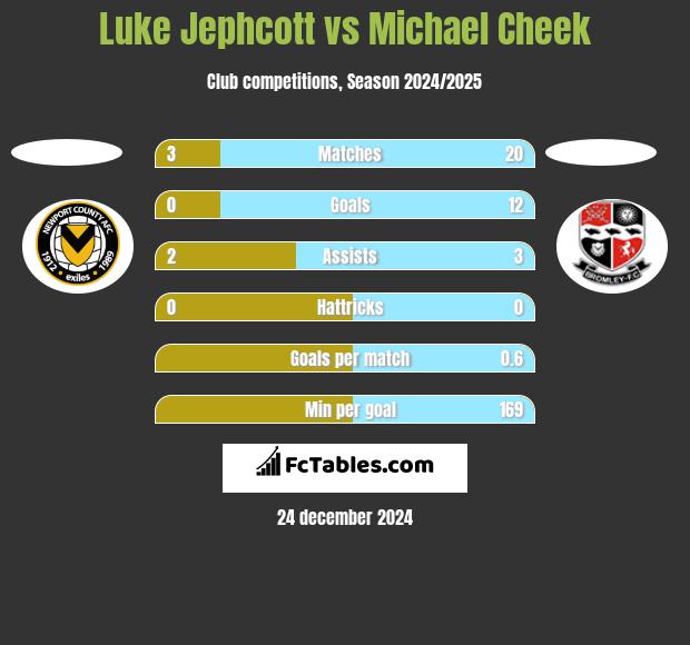 Luke Jephcott vs Michael Cheek h2h player stats