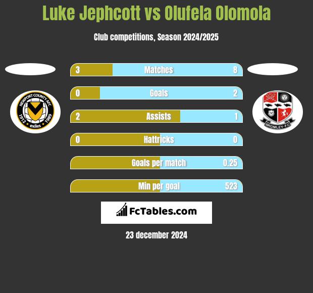 Luke Jephcott vs Olufela Olomola h2h player stats