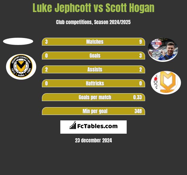 Luke Jephcott vs Scott Hogan h2h player stats