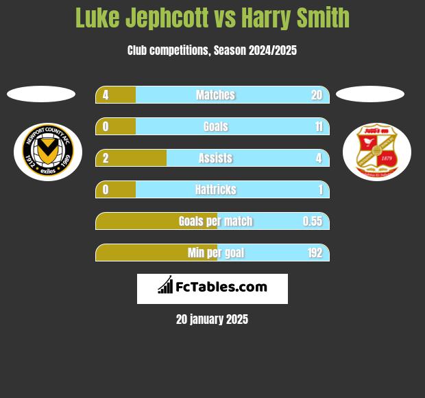 Luke Jephcott vs Harry Smith h2h player stats