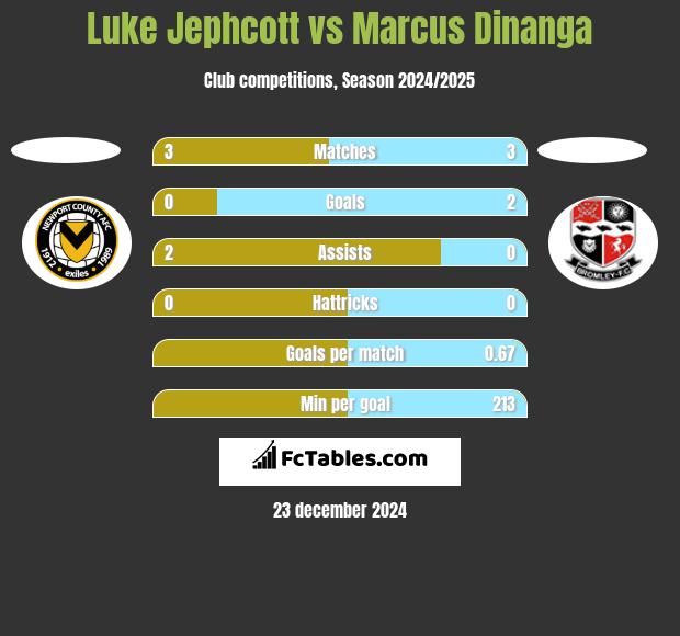 Luke Jephcott vs Marcus Dinanga h2h player stats