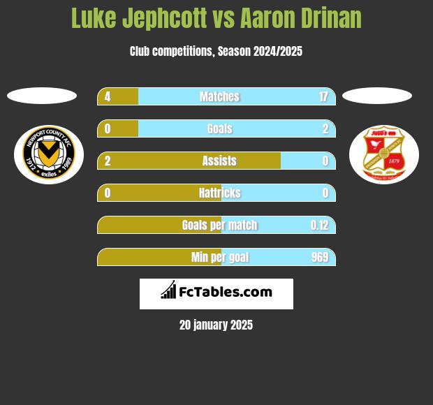 Luke Jephcott vs Aaron Drinan h2h player stats