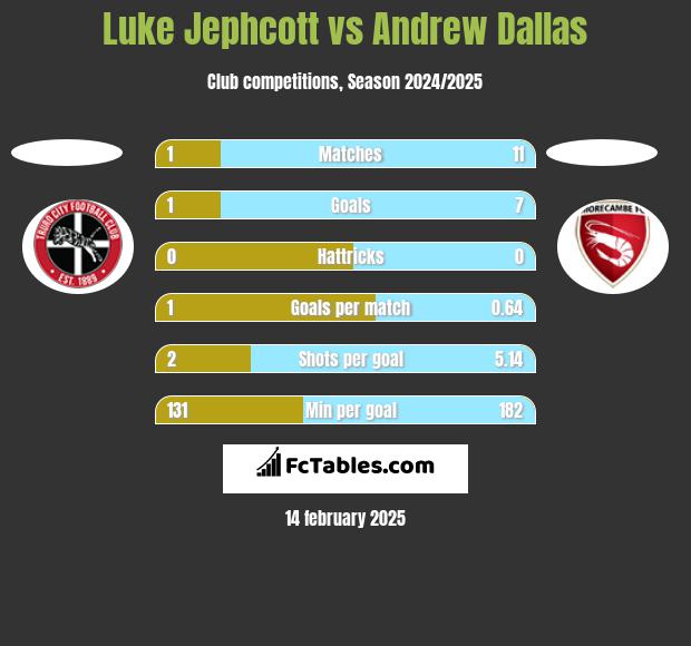 Luke Jephcott vs Andrew Dallas h2h player stats