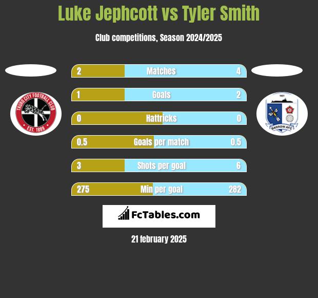 Luke Jephcott vs Tyler Smith h2h player stats