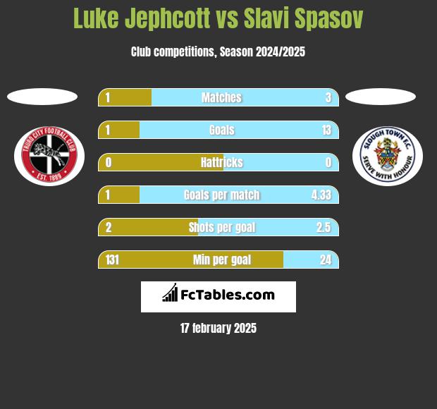 Luke Jephcott vs Slavi Spasov h2h player stats