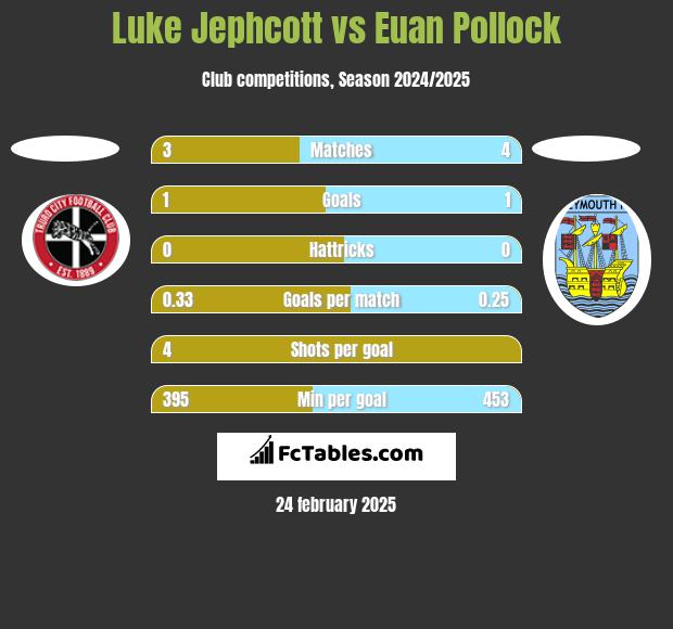 Luke Jephcott vs Euan Pollock h2h player stats