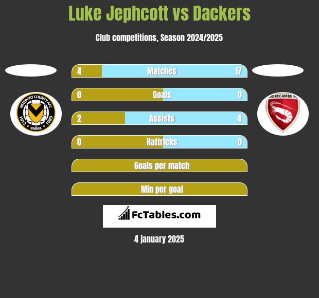 Luke Jephcott vs Dackers h2h player stats