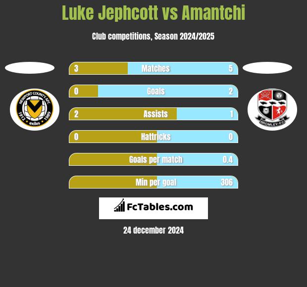 Luke Jephcott vs Amantchi h2h player stats